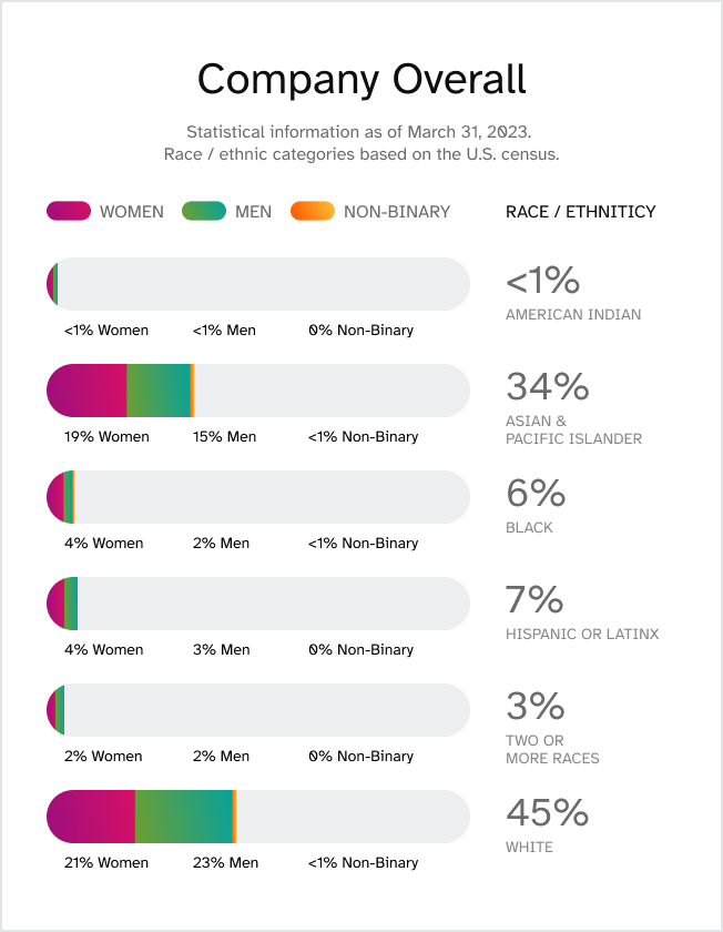 Company Overall. Statistical information last updated March 31, 2023. Race / ethnic categories based on the U.S. census. Race/ethnicity: American Indian, <1% total, <1% women, <1% men, 0% non-binary.Race/Ethnicity: Asian & Pacific Islander, 34% total, 19% women, 15% men, <1% non-binary. Race/Ethnicity: Black, 6% total, 4% women, 2% men, <1% non-binary. Race/ethnicity: Hispanic or Latinx, 7% total, 4% women, 3% men, 0% non-binary. Race/ethnicity: White, 45% total, 21% women, 23% men, <1% non-binary. Race/ethnicity: Two or More Races, 3% total, 2% women, 1% men, 0% non-binary.