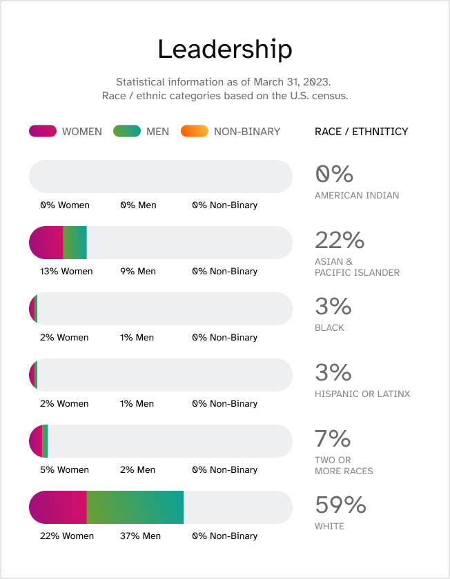Leadership. Statistical information last updated March 31, 2023. Race / ethnic categories based on the U.S. census. Race/ethnicity: American Indian, 0% total, 0% women, 0% men, 0% non-binary. Race/Ethnicity: Asian & Pacific Islander, 22% total, 13% women, 9% men, 0% non-binary. Race/Ethnicity: Black, 3% total, 2% women, 1% men, 0% non-binary. Race/ethnicity: Hispanic or Latinx, 3% total, 2% women, 1% men, 0% non-binary. Race/ethnicity: White, 59% total, 22% women, 37% men, 0% non-binary. Race/ethnicity: Two or More Races, 7% total, 5% women, 2% men, 0% non-binary.